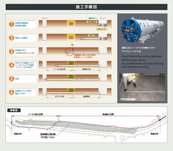 地中障害物対応型シールド切替型推進工法　施工手順図