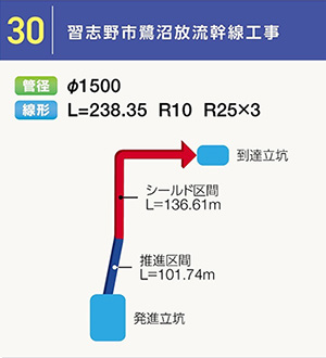 デュアルシールド工法の施工実績